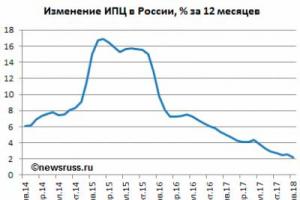 Уровень Инфляции в России (по годам)